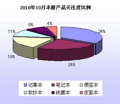2010年10月文具市場(chǎng)消費(fèi)者關(guān)注度調(diào)查報(bào)告 洞察市場(chǎng)脈搏，把握消費(fèi)趨勢(shì)