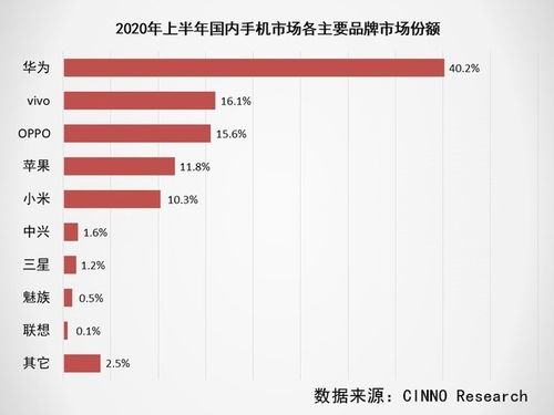 2020上半年全球手機市場深度調研報告 出貨量同比下滑超15%，行業格局與消費者行為嬗變